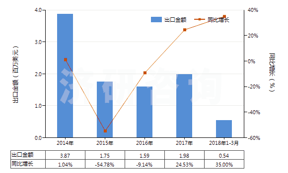 2014-2018年3月中國鉻的硫酸鹽(HS28332920)出口總額及增速統(tǒng)計(jì) 2014-2018年3月中國鉻的硫酸鹽(HS28332920)出口總額及增速統(tǒng)計(jì)